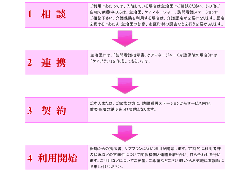 利用までの流れ